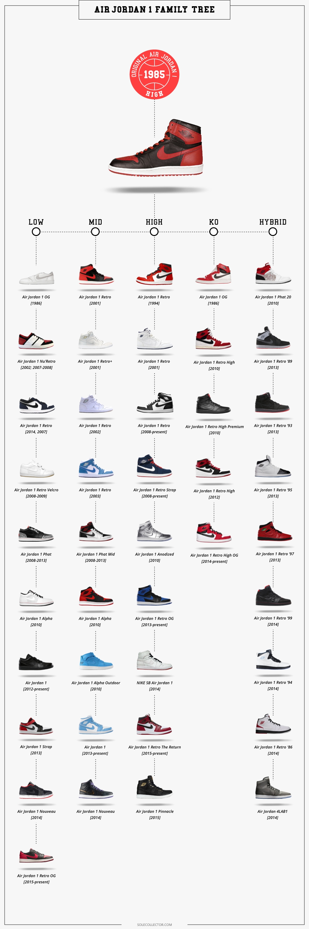 List of 2025 jordan 1