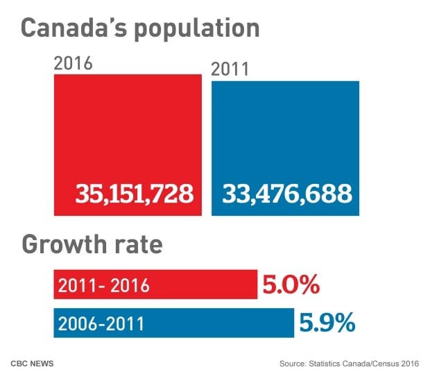 Canada Population Growth 2016