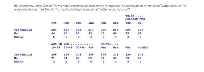 A Quinnipiac poll finds a bunch of people think Trump should stop tweeting.