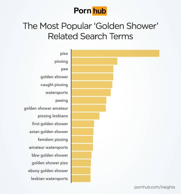 PornHub Says Golden Shower Searches Are Up 102 Percent Reveals  
