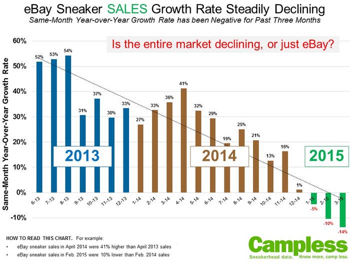 eBay Sneaker Sales January 2015 - March 2015