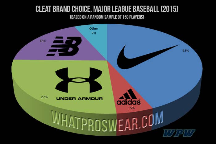 Baseball Cleat Brand Usage Rate