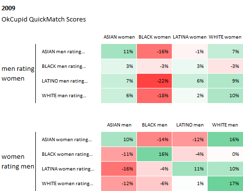 OkCupid QuickMatch Scores 2009