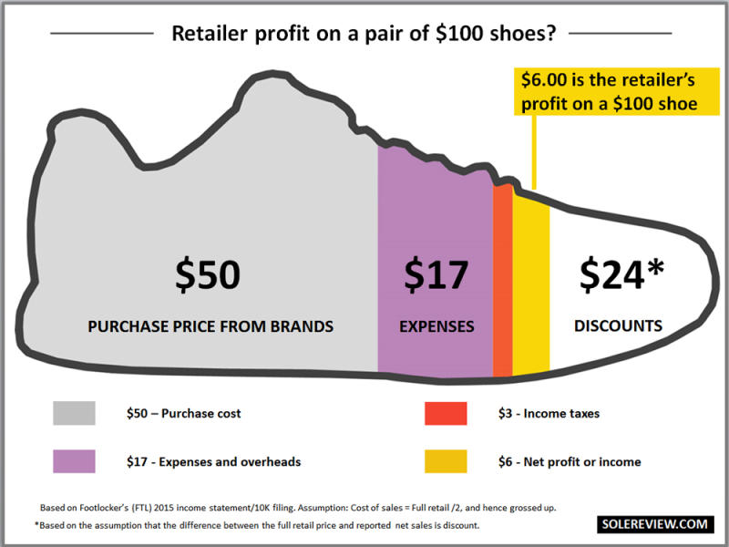 How much does it cost 2025 for nike to make a shoe