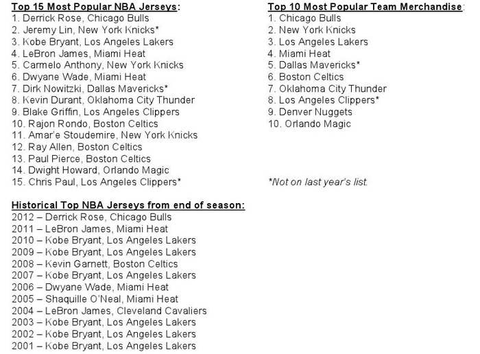 LeBron James Tops Most Popular NBA Jersey List in UK 