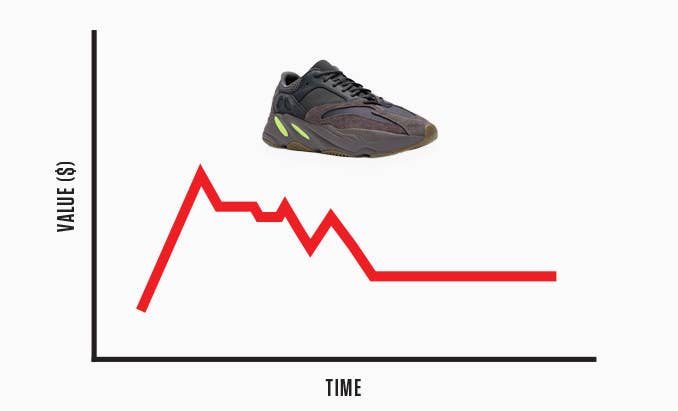 Yeezy Resell Chart