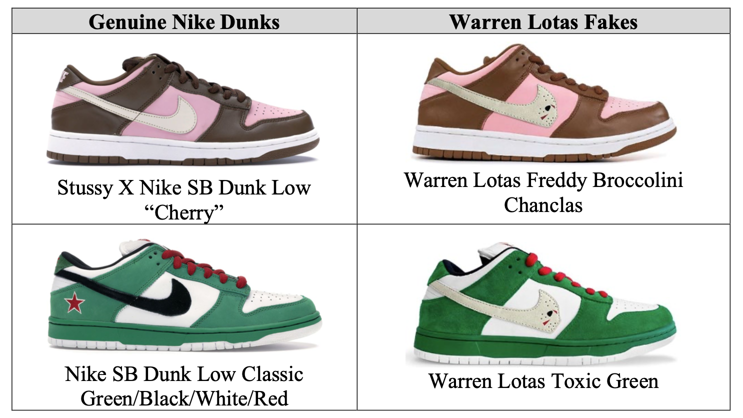 Warren Lotas Fake Nike Dunk Lawsuit