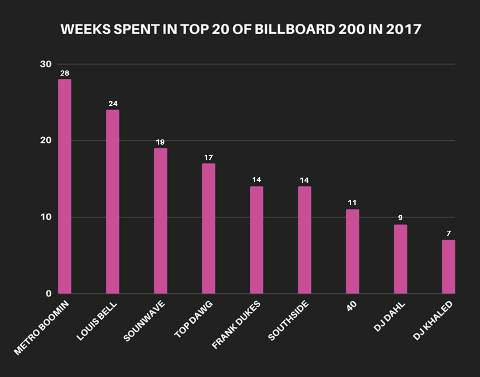 5-2017-producers-album-charts-weeks