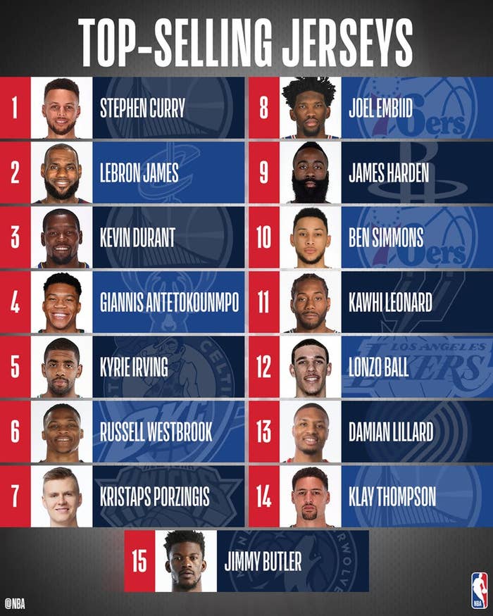 NBA Top-Selling Jerseys (Players)