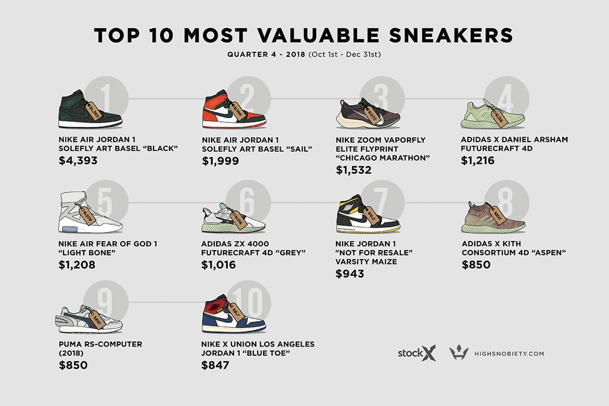 These Were the Most Valuable Sneakers to Resell in Q4 2018 | Complex