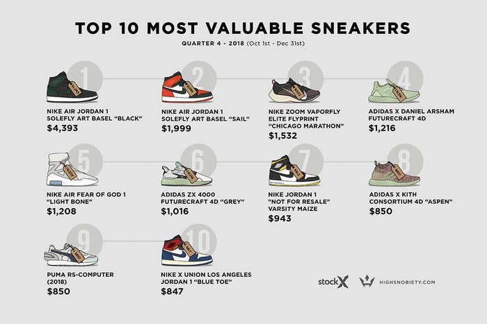 Most Valuable Sneakers Q4 2018 3
