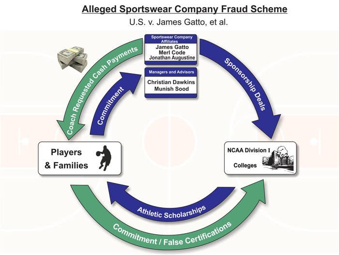Adidas NCAA Corruption Bribery