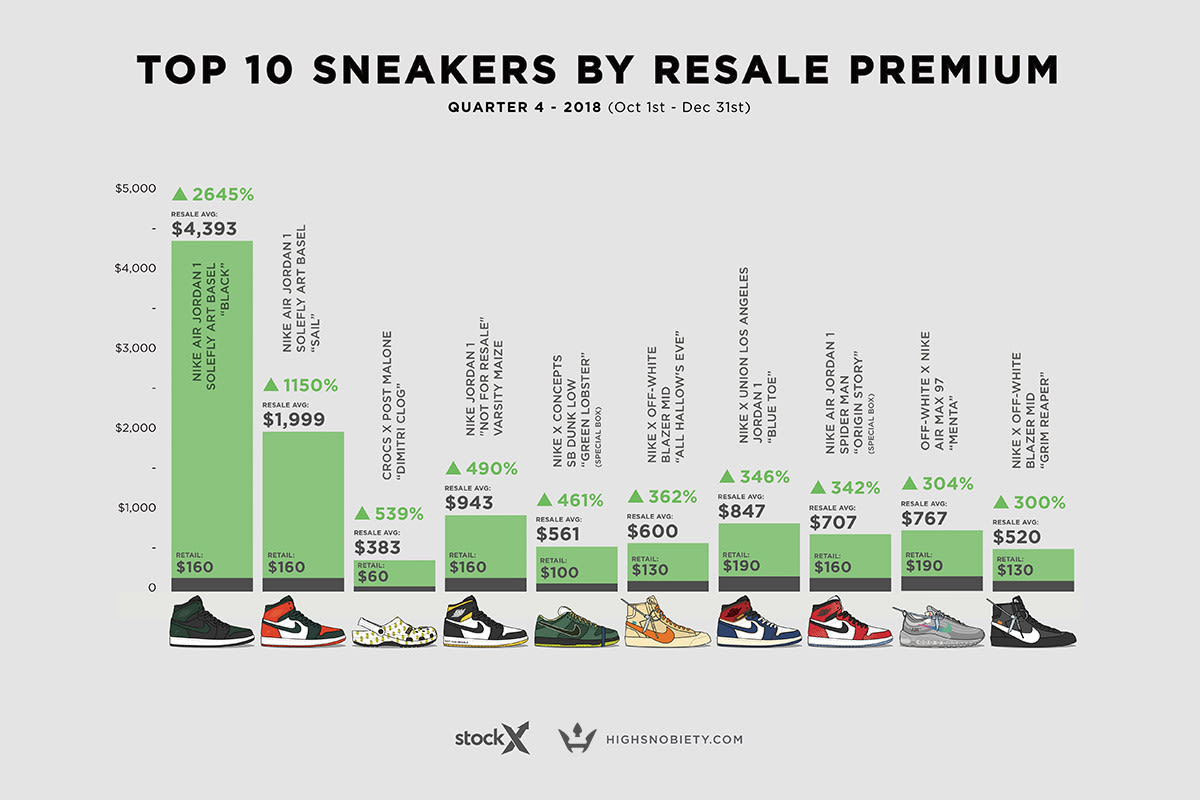 Most Valuable Sneakers Q4 2018 2