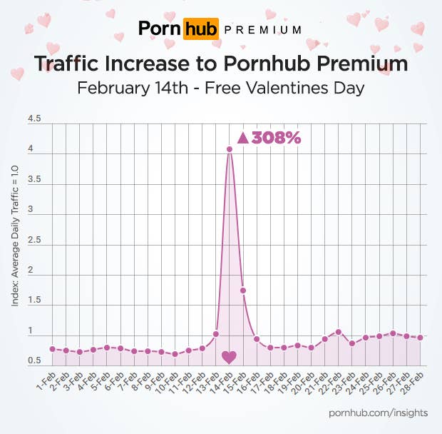 pornhub-insights-premium-valentines-day-traffic-increase-timeline