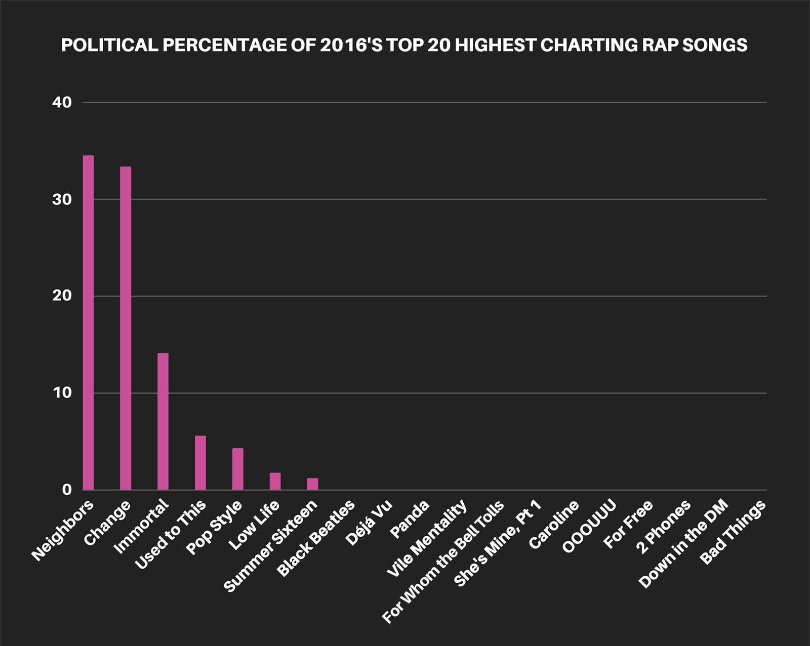 rap-chart-political-songs-2016