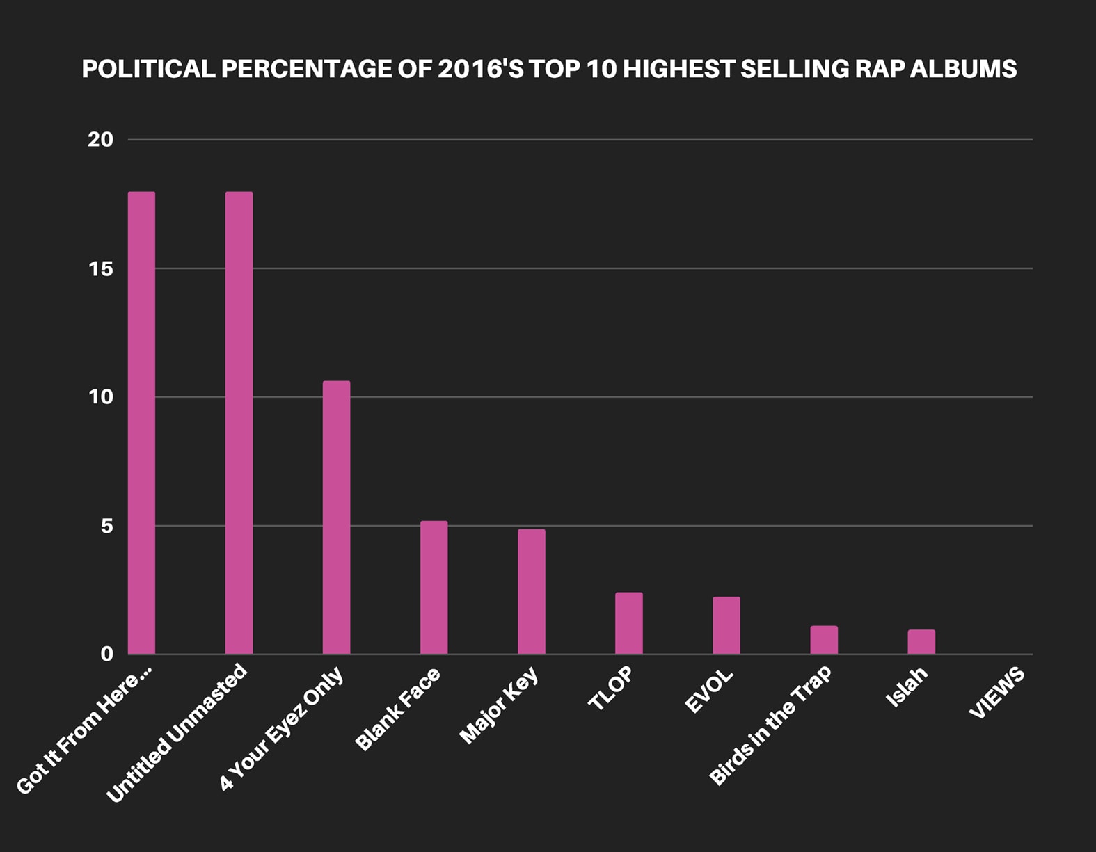 rap-chart-political-albums-2016