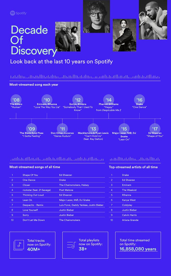 spotify-10-years-album-songs