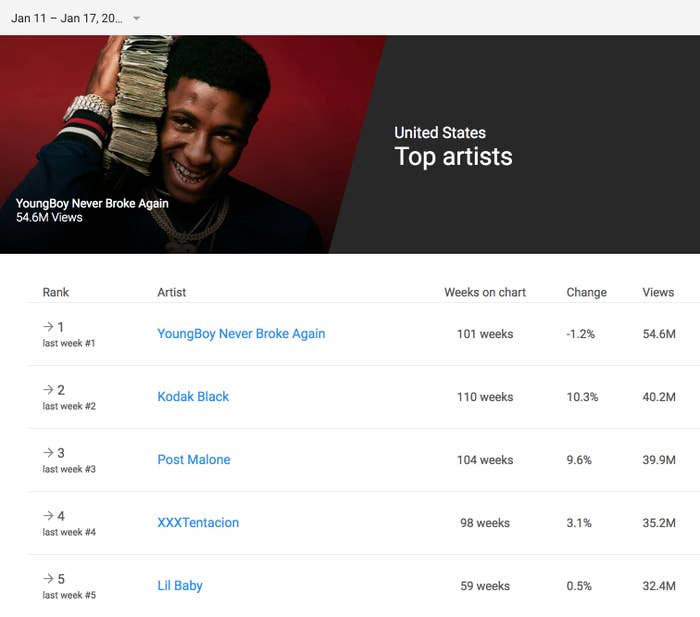 youngboy-youtube-charts-updated