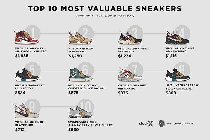 Most expensive sneakers q3 2017