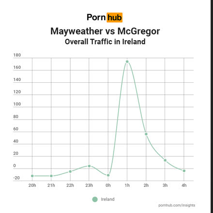 A graph showing PornHub traffic in Ireland during the McGregor-Mayweather fight.