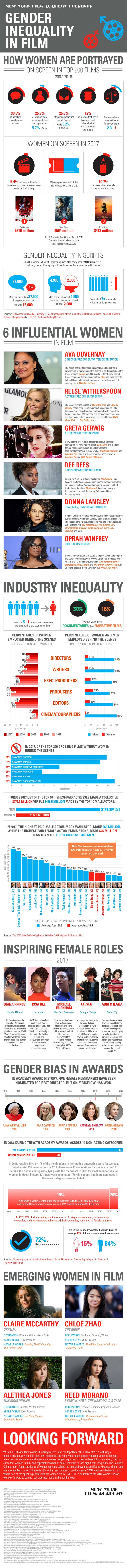 Gender Inequality in Film infographic by the New York Film Academy.
