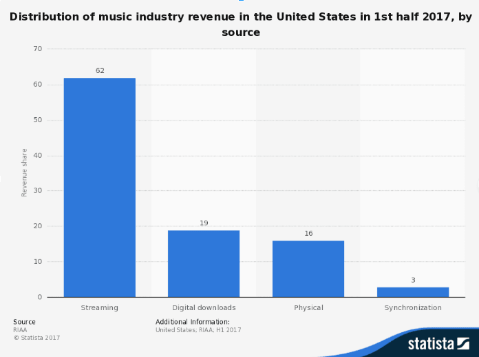 music-industry-revenue