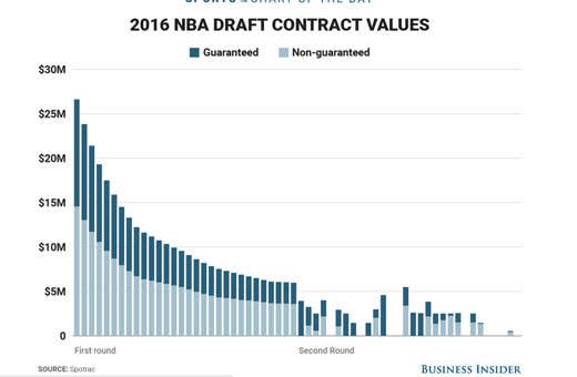 A graph showing the difference between first round and second round NBA contract values.