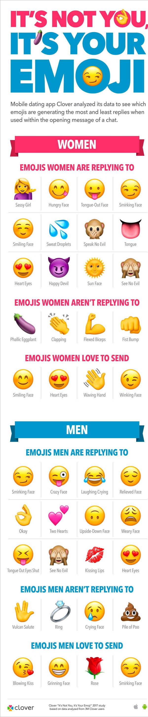 A helpful graph to breakdown which emojis work on dating apps, and which don&#x27;t.