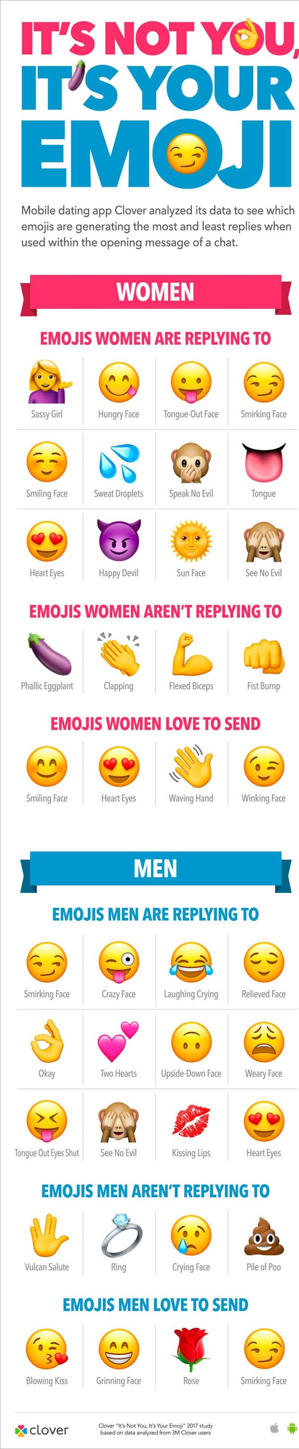 A helpful graph to breakdown which emojis work on dating apps, and which don't.