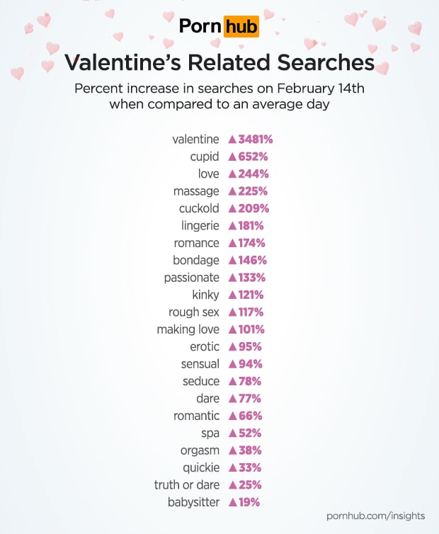 pornhub-insights-valentines-day-related-searches