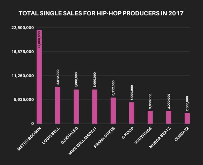 1-2017-producers-total-single-sales-rap-b