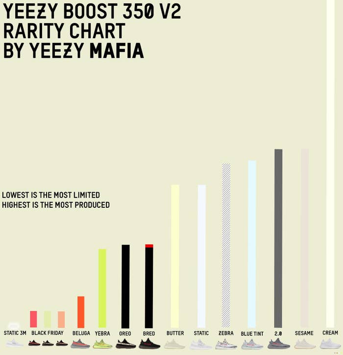 Yeezy Boost 350 V2 Rarity Chart