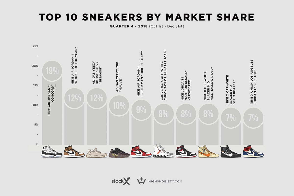 Most Valuable Sneakers Q4 2018 1