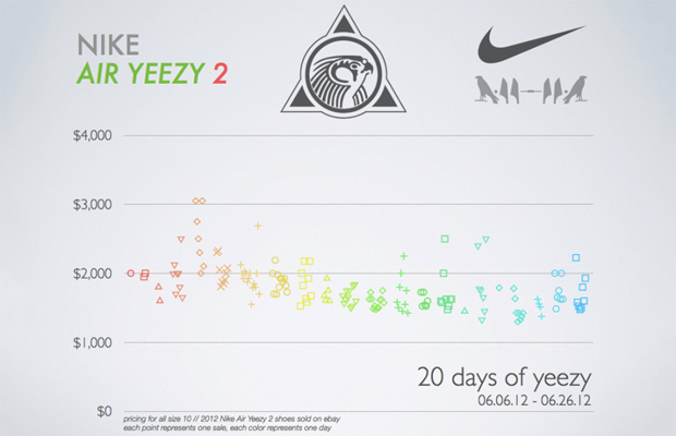 Air yeezy resale outlet value