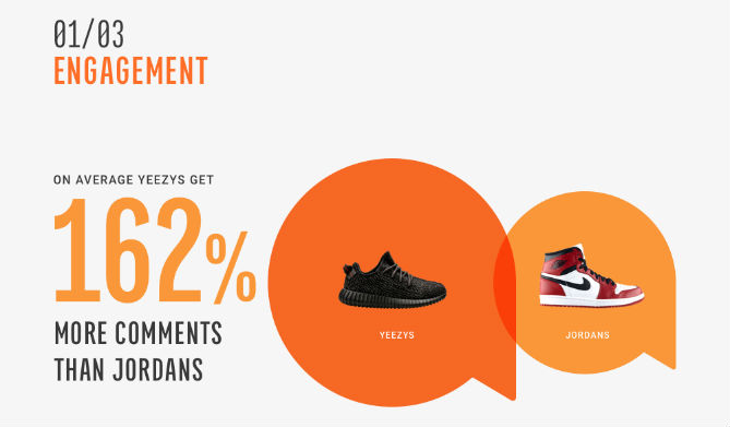 Jordans best sale vs yeezys