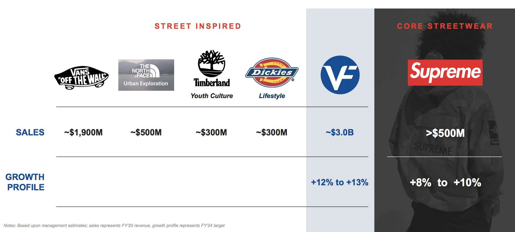 Streetwear brand Supreme to be sold to Timberland owner VF for