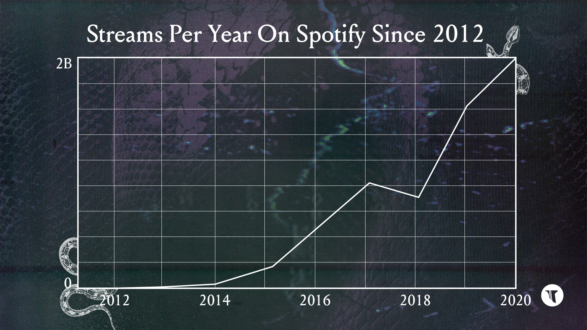 young thug most streamed song 2012-2021