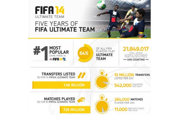 FIFA Ultimate Team's birthday celebrated with free pack giveaway,  infographic inside