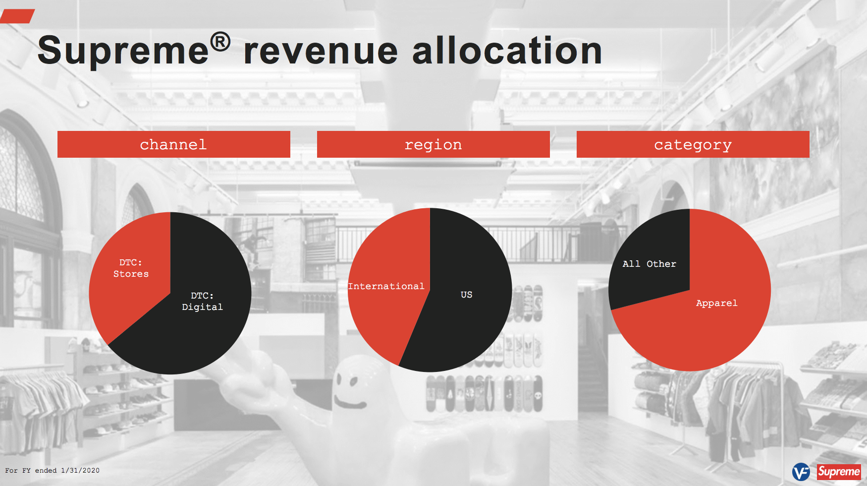 VF Buys Supreme for $2.1 Billion, Adds to Vans, Timberland, North Face