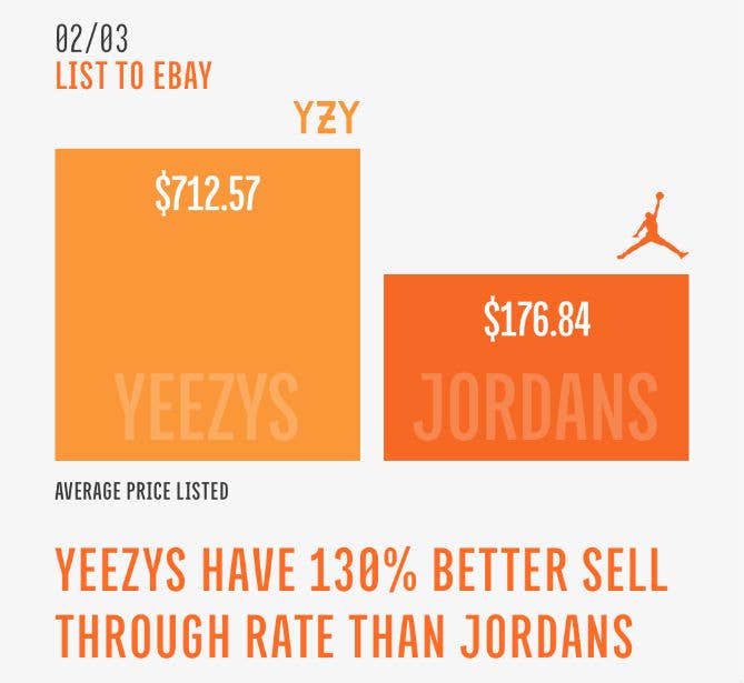 yeezy vs jordan sales 2015
