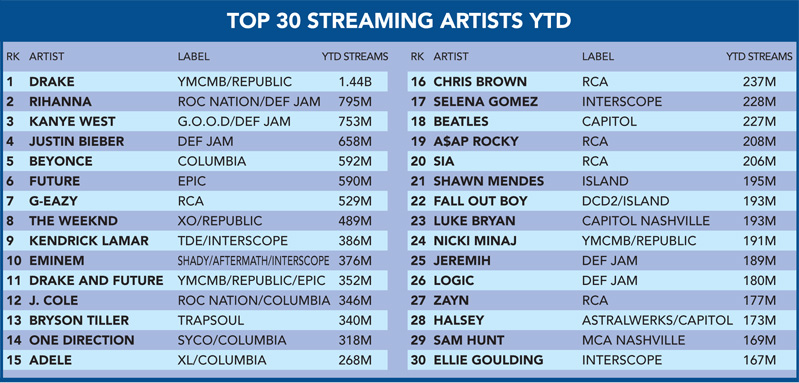 Top-30-Streaming-Artists-2016