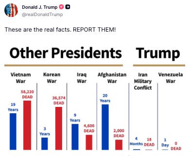 A illustration  compares warfare  deaths during assorted  presidents with Trump, claiming less  deaths nether  Trump successful  subject   conflicts