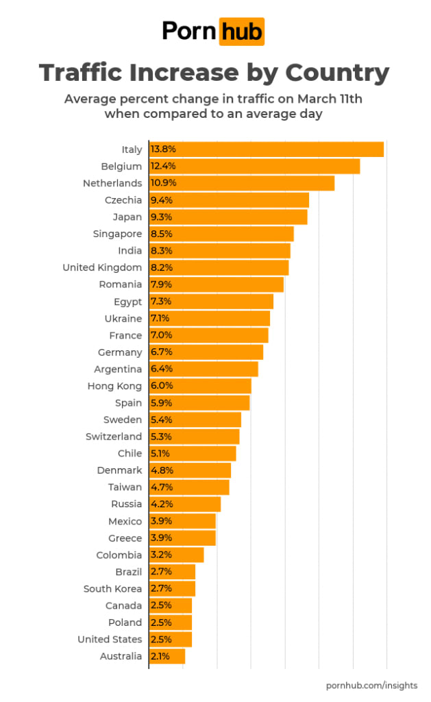 PH among top countries in Pornhub traffic, leads in Time Spent Per