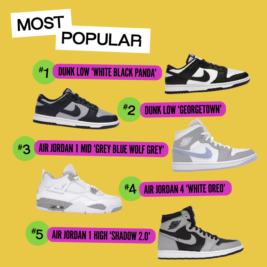 5 different Nike sneakers against a yellow background that says most popular.