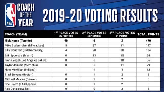 nba-voting-results