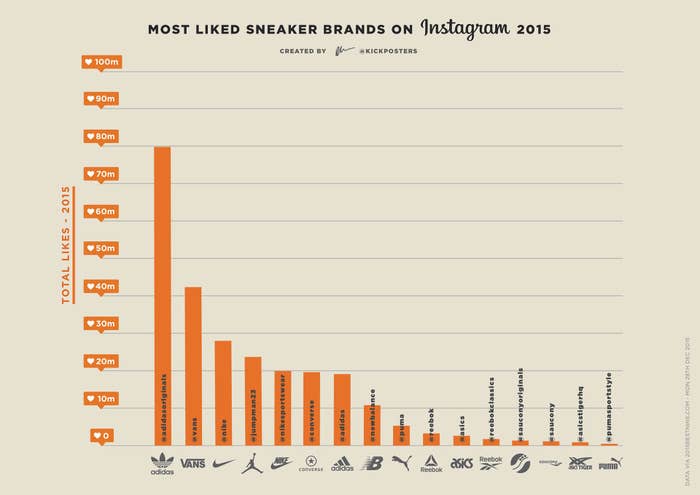 Most Liked Sneaker Brands on Instagram 2015