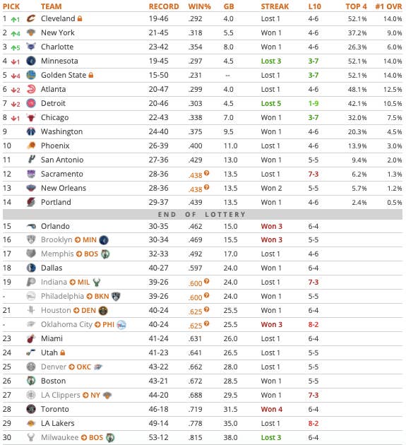 NBA Mock Draft Order