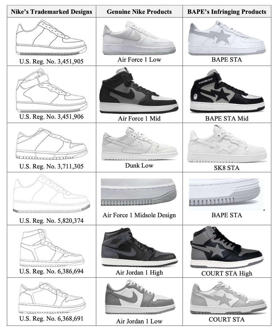 Sneaker comparisons in Nike&#x27;s Bape lawsuit