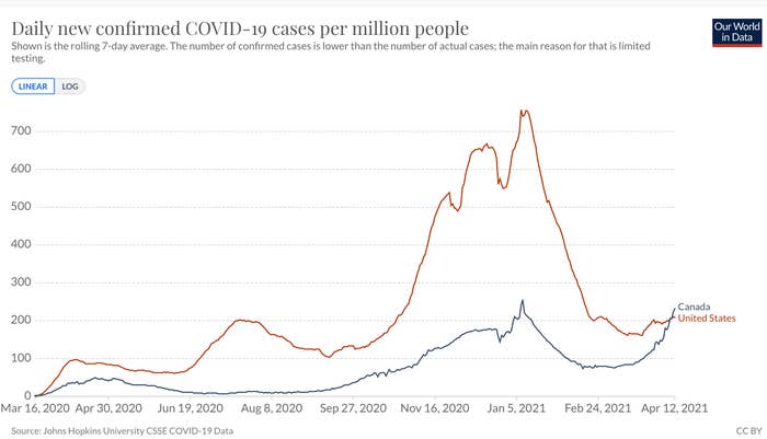 Canada surpasses the U.S. in COVID-19 numbers