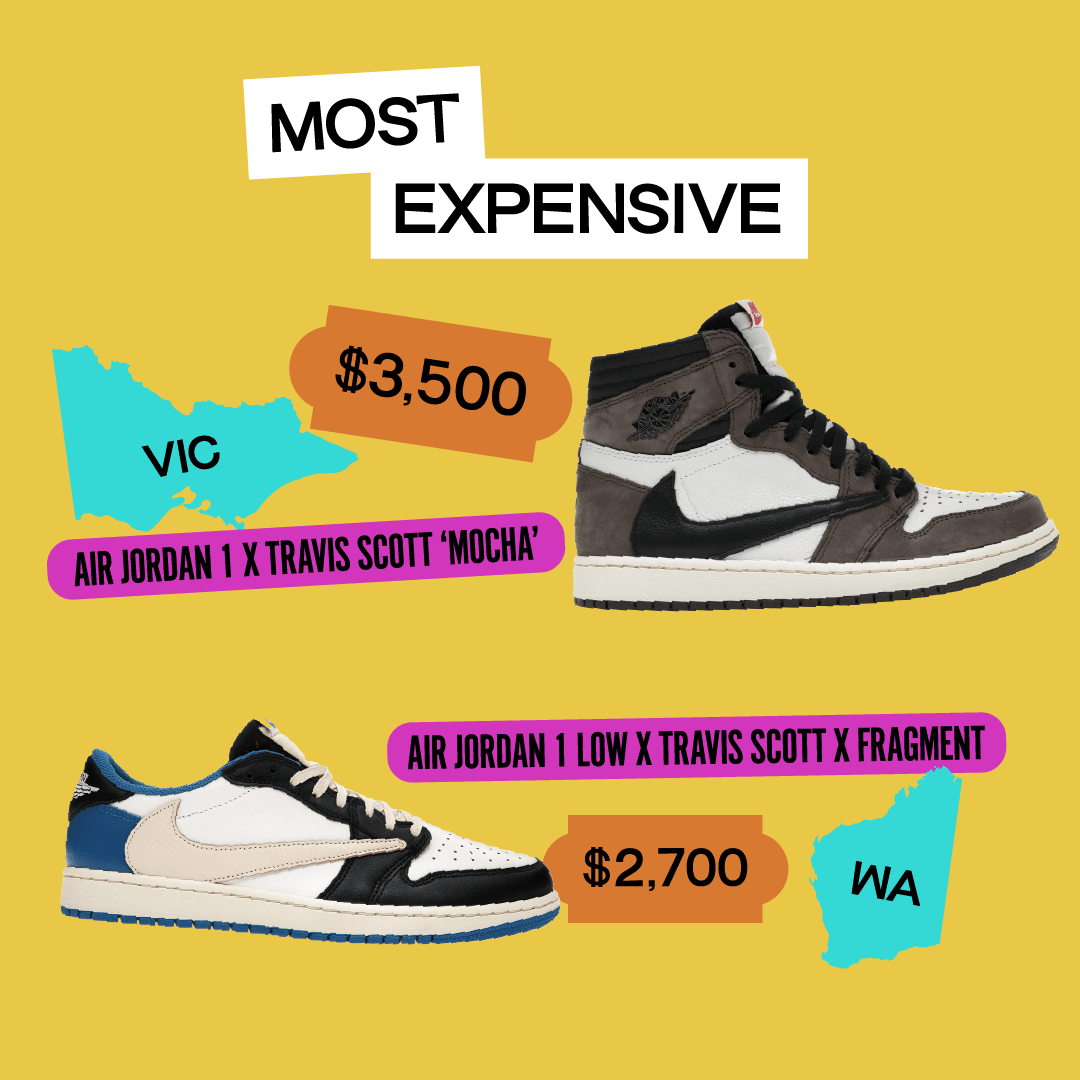 Two Travis Scott Air Jordans against a yellow background that says most expensive.